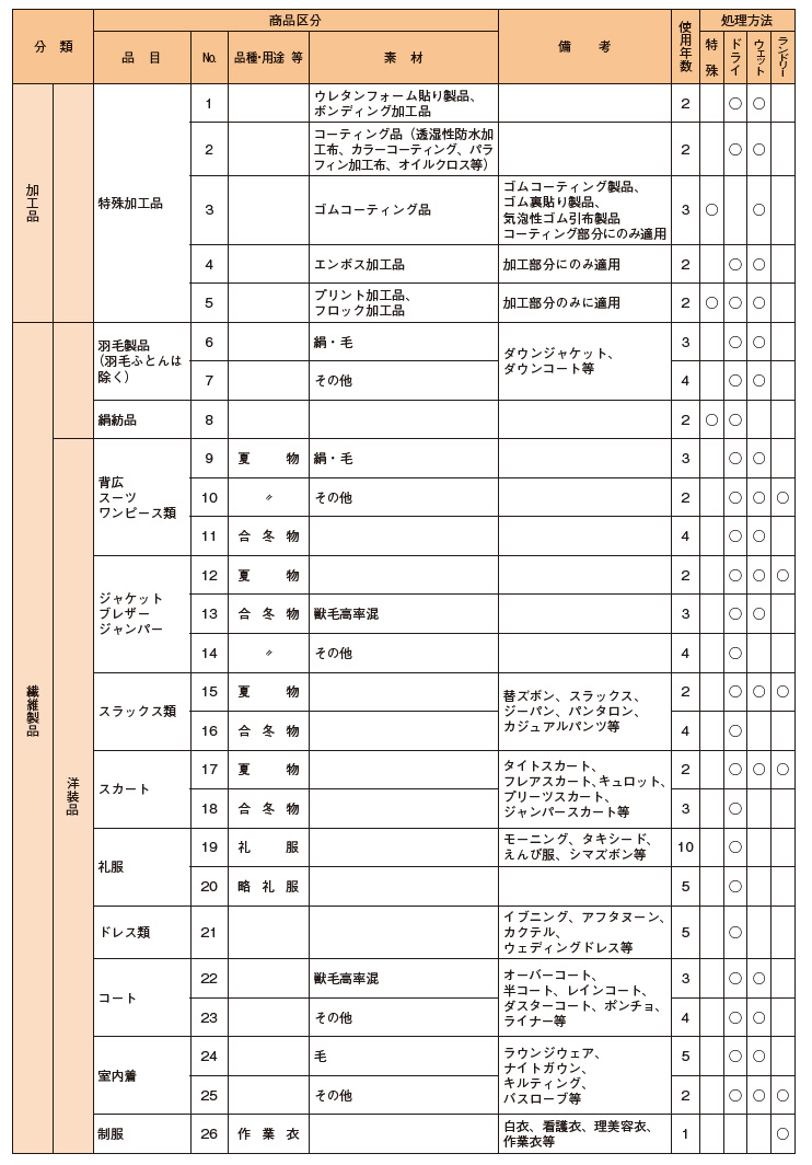 商品別平均使用年数表