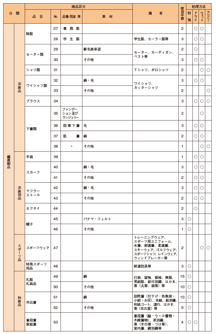 商品別平均使用年数表