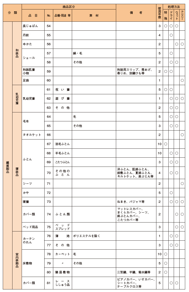 商品別平均使用年数表