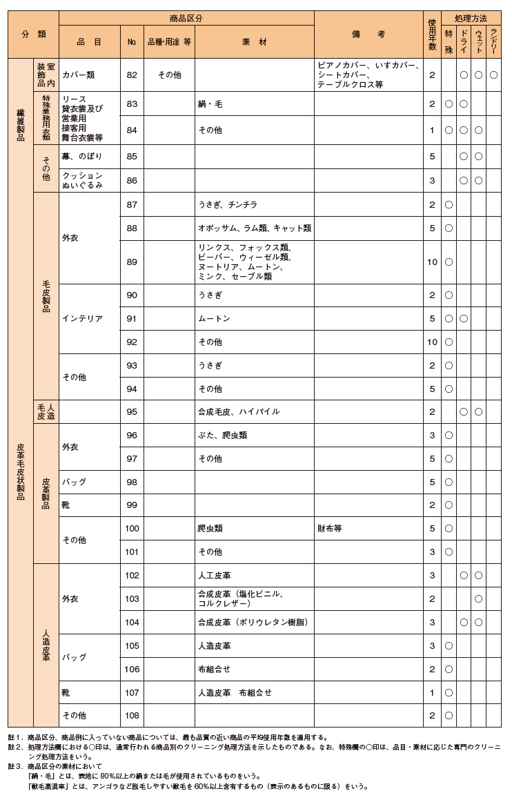 商品別平均使用年数表