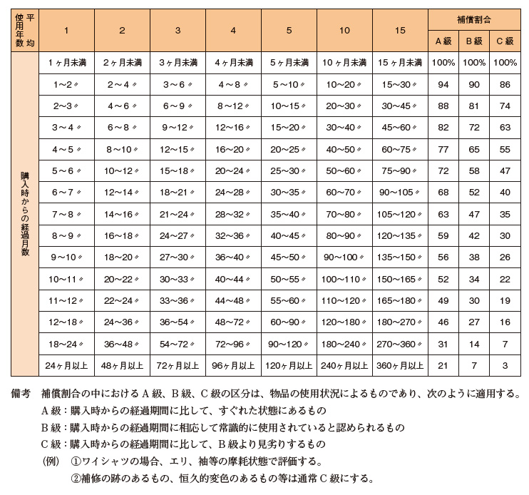 物品の購入時からの経過月数に対応する補償割合